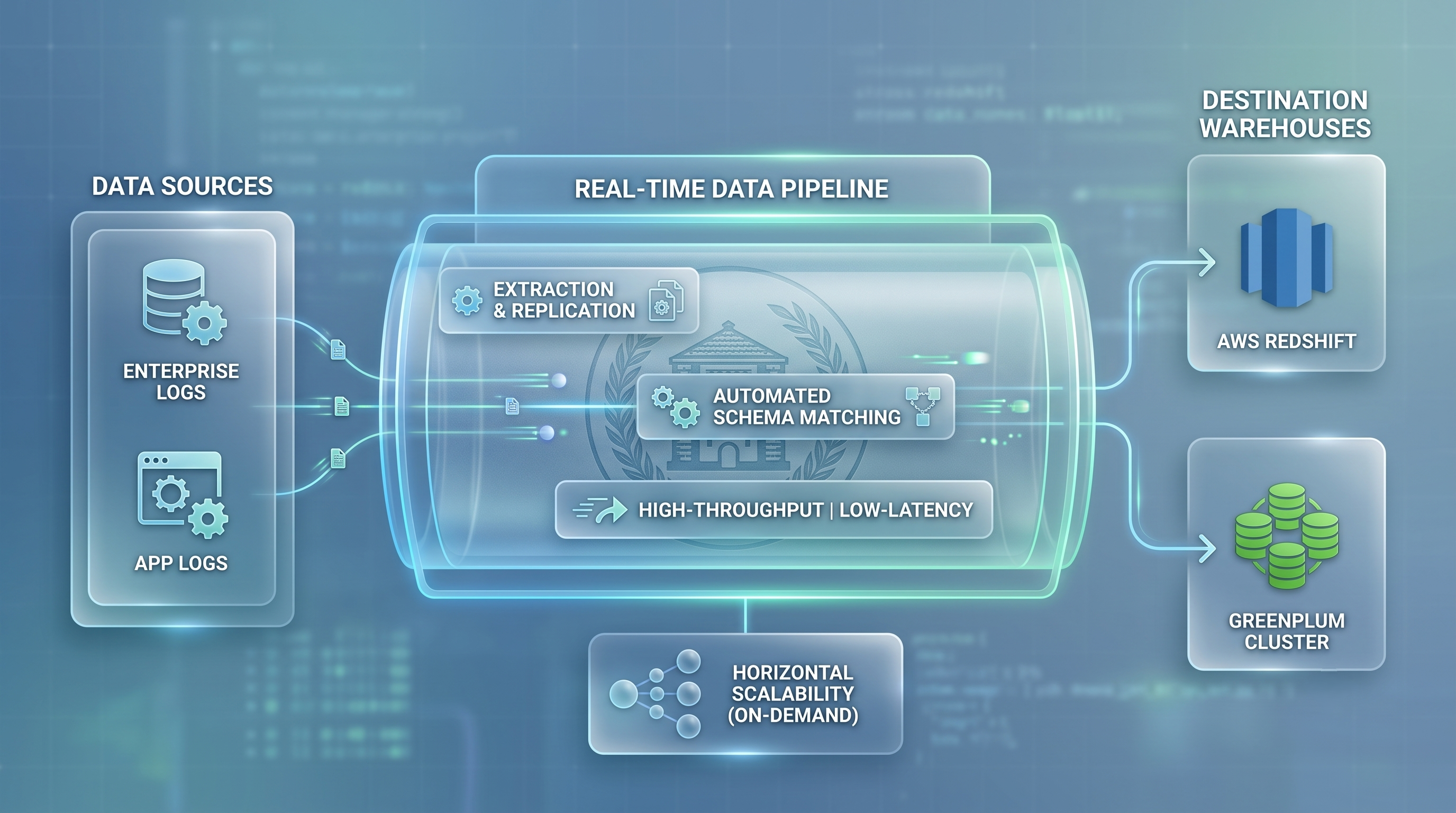 Data Pipelines Real-time Flow Diagram